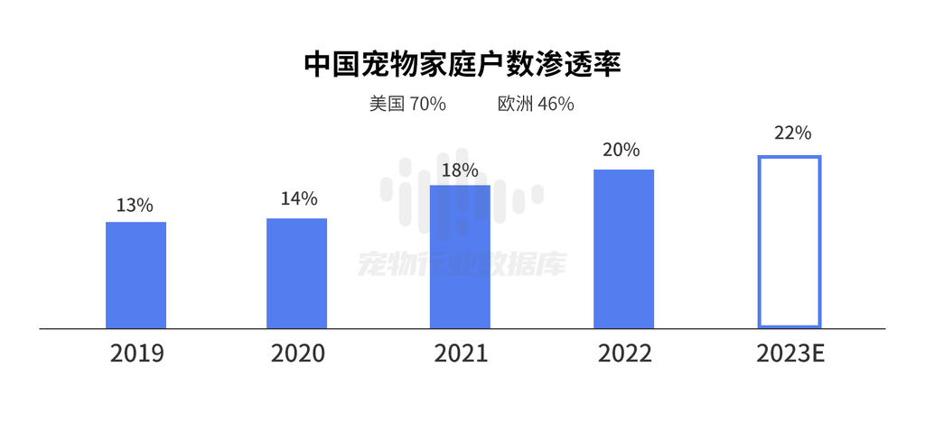 《2023中国宠物行业趋势洞察白皮书》