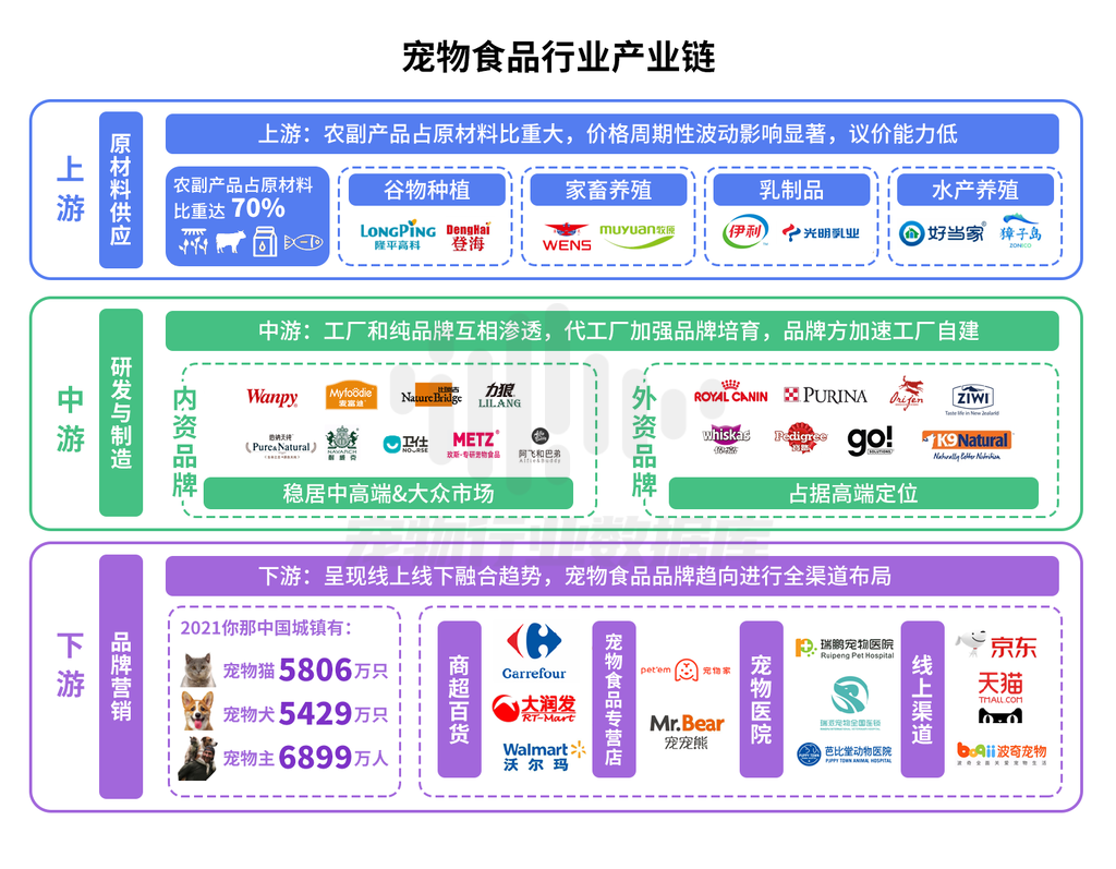 宠物深度：全方位探究宠物食品赛